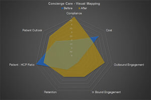 Concierge Care Methodology Chart