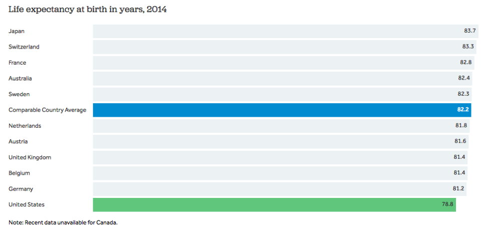 Life expectancy at birth in years chart.