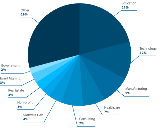Industries that use learning management systems pie chart