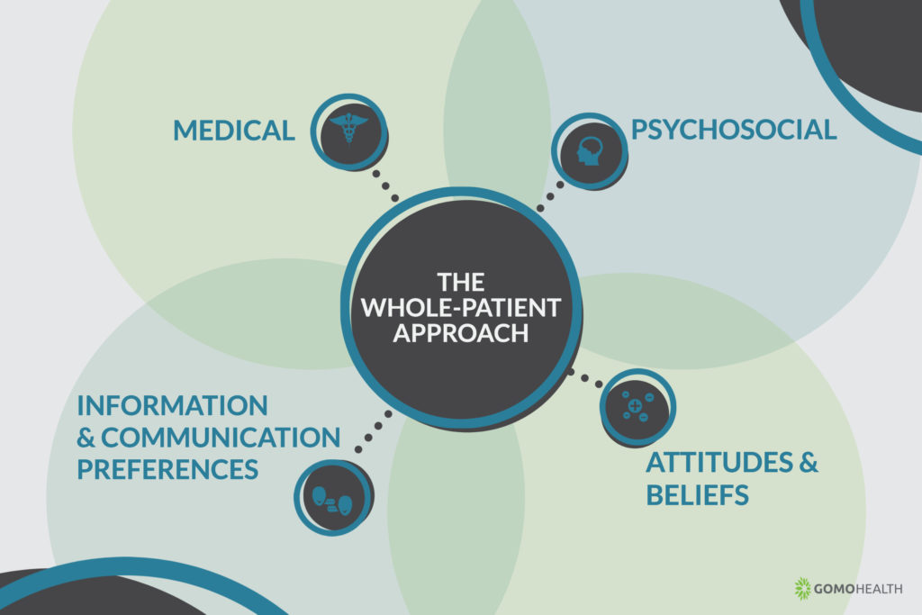 Whole Patient Approach Infographic