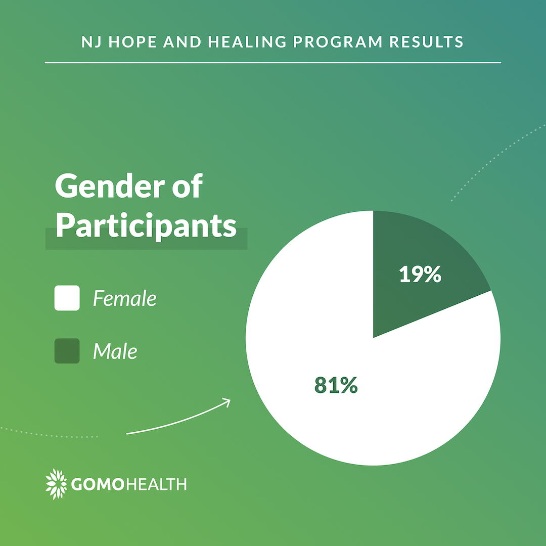 NJ Hope & Healing Results: Gender of Participants