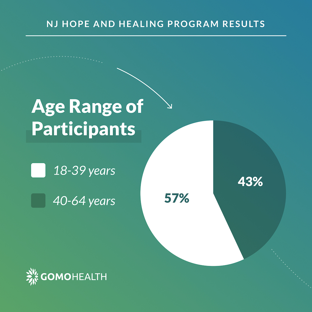 NJ Hope & Healing Results: Age Range of Participants