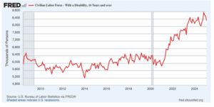 Chart data from the U.S. Bureau of Labor Statistics.